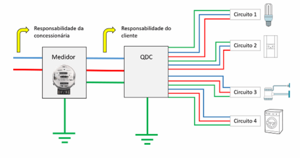 Divisão de circuitos elétricos em uma residência.