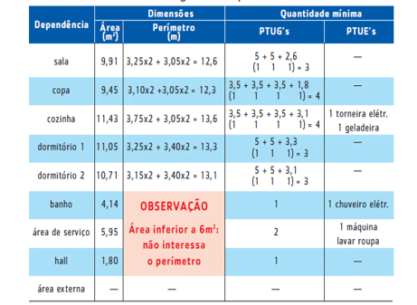 quadro de cargas das tomadas de uso específicas.