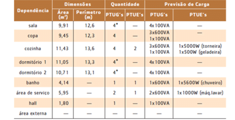 quadro de cargas dos circuitos específicos