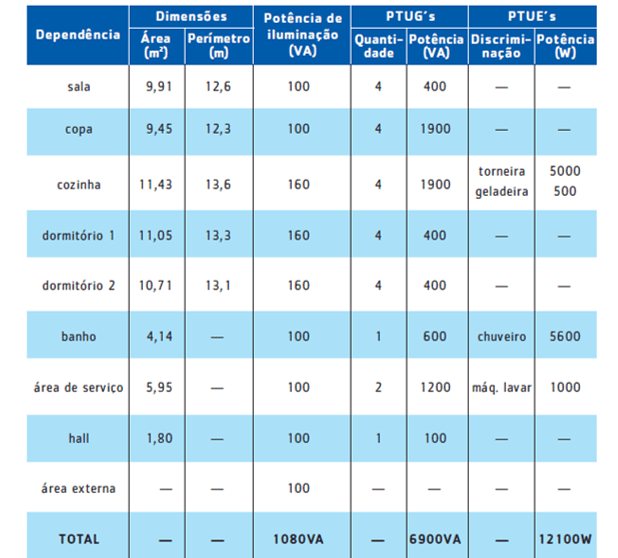 circuitos de iluminação após a divisão dos circuitos elétricos