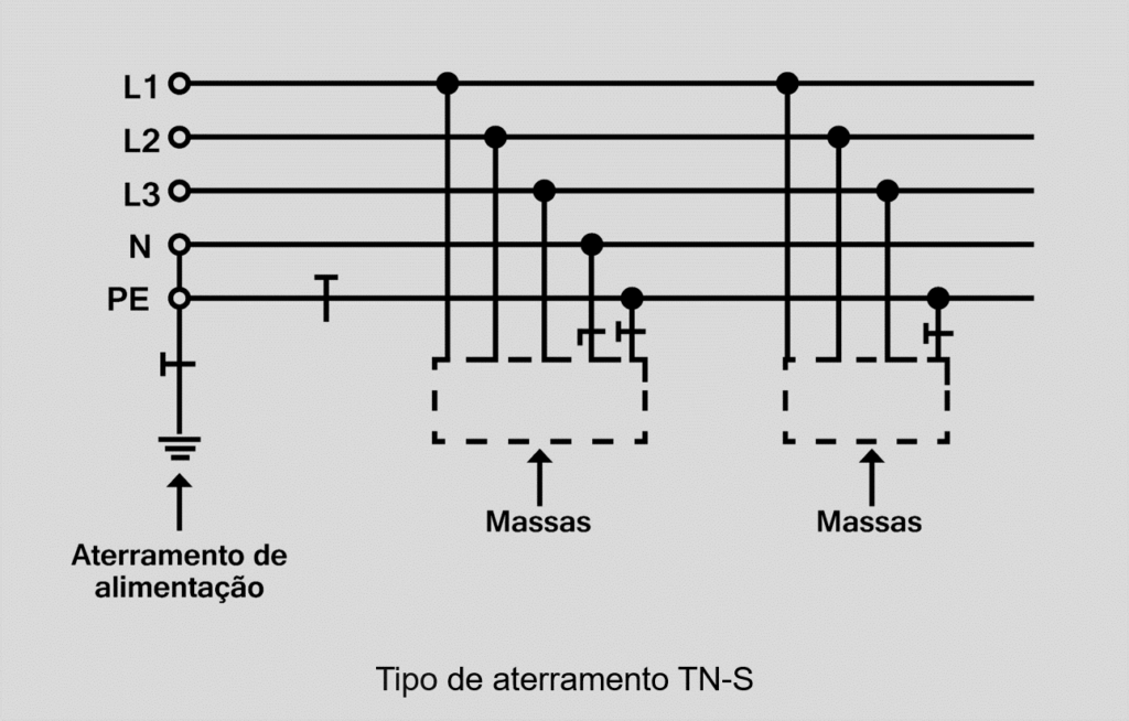 Tipo de aterramento tn-s de acordo com a norma NBR 5410.