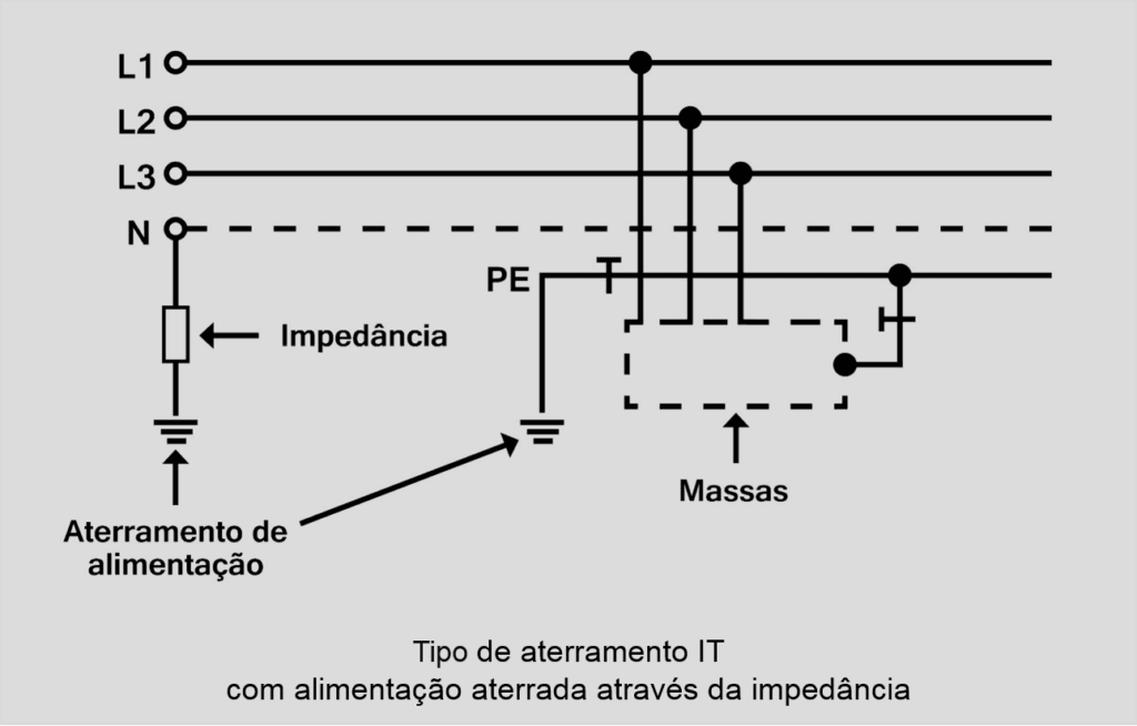 tipo de aterramento IT com alimentação aterrada através da impedância