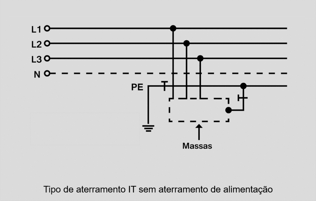 Tipo de aterramento it sem impedância de acordo com a norma NBR 5410.