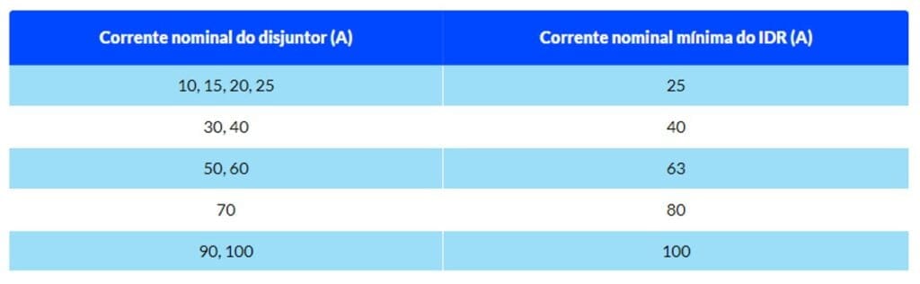 Tabela da corrente nominal do IDR