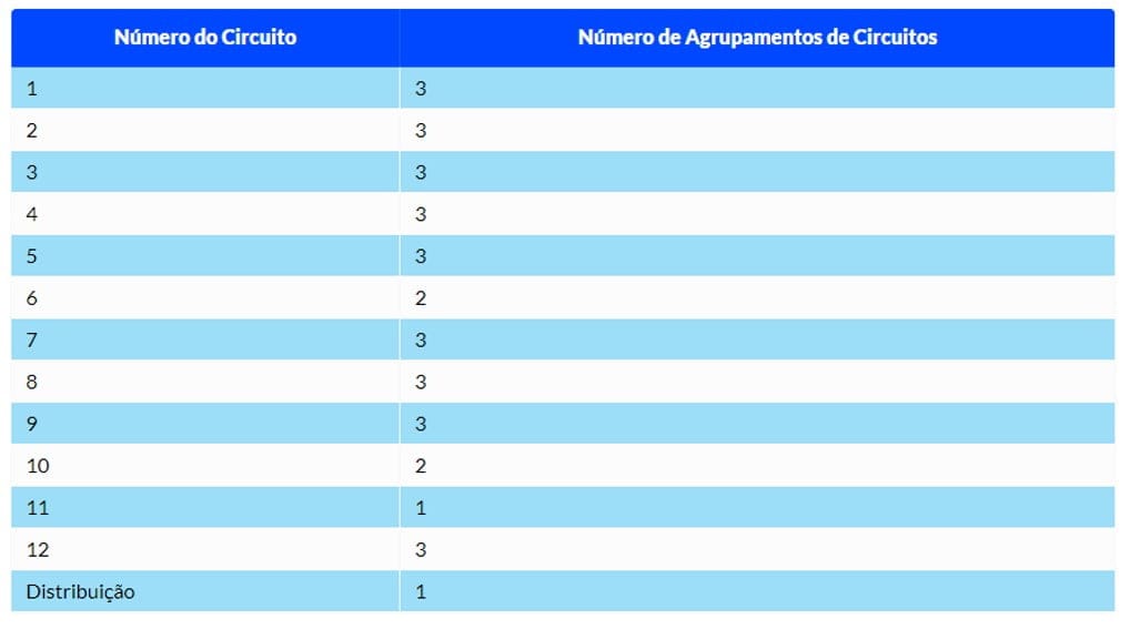 Tabela de agrupamento dos circuitos