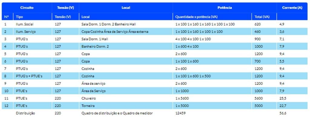 Tabela com a corrente de cada circuito da instalação