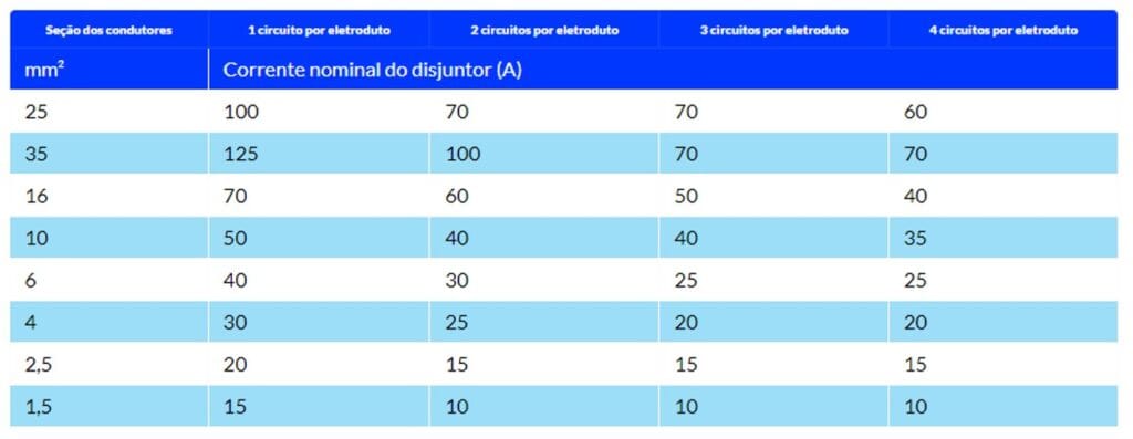 Tabela da corrente nominal do disjuntor