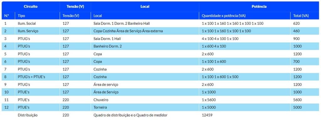 tabela da potencia total dos circuitos
