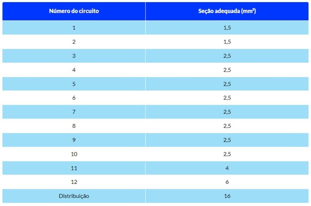 Tabela de correção de dimensionamento dos cabos