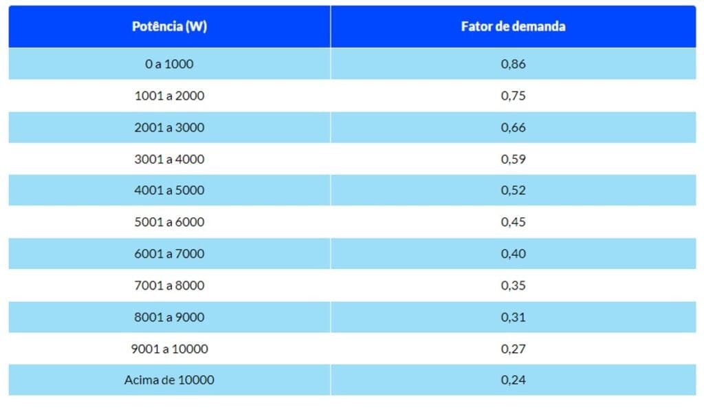 tabela do fator de demanda para iluminação e tomadas