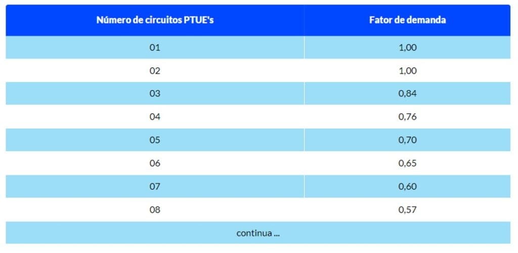 Tabela do fator de demanda para pontos de tomadas de uso específico (PTUE's)
