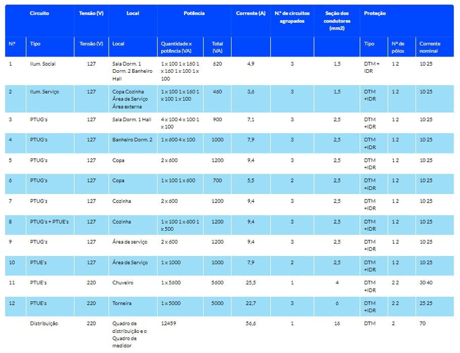 Tabela do quadro geral de dimensionamento da instalação elétrica