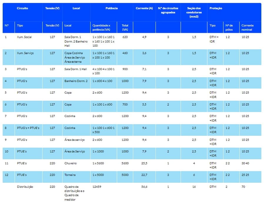 Tabela do quadro geral de dimensionamento da instalação elétrica