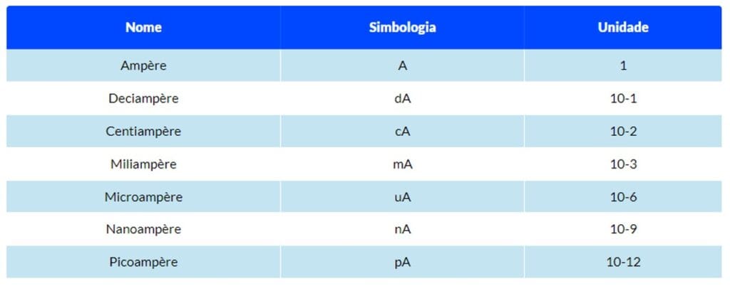Tabela com com simbologia e unidade usada na corrente elétrica