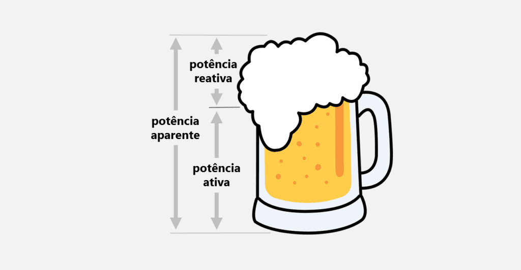 Relação entre os tipos de potências e o fator de potência