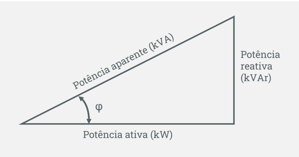 Triângulo de potências usado em fator de potência.