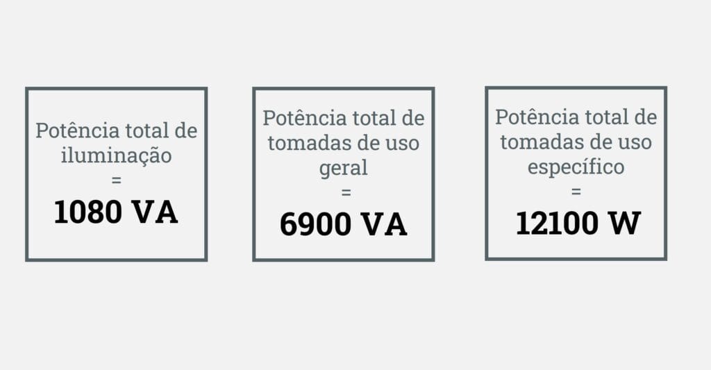 Usando fator de potência adequado para calcular a potência ativa.