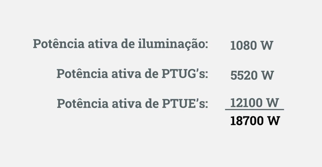 Calculando a potência ativa total após o fator de potência.