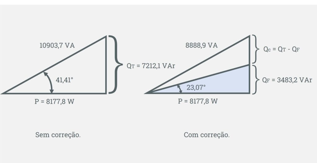 Comparação entre o triângulo de potências com o fator de potência atual e o fator de potência desejado.