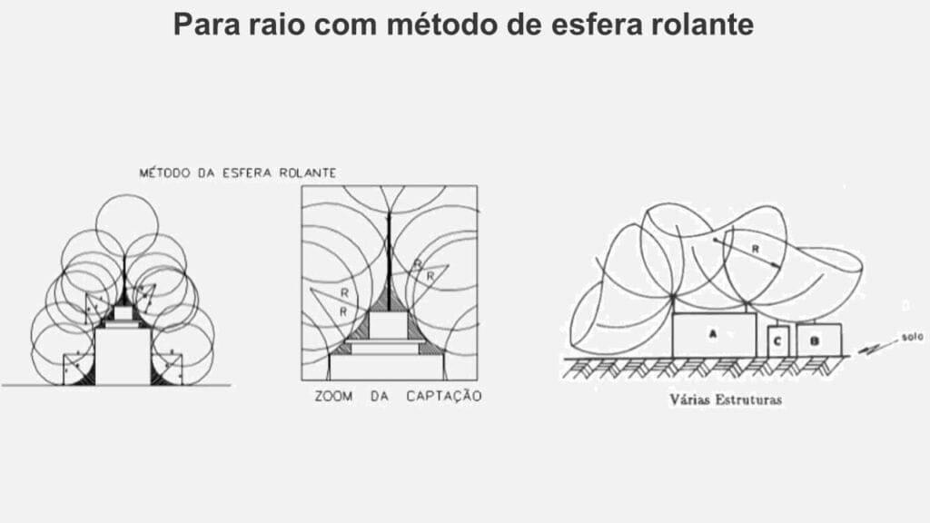 para raio tipo esfera rolante