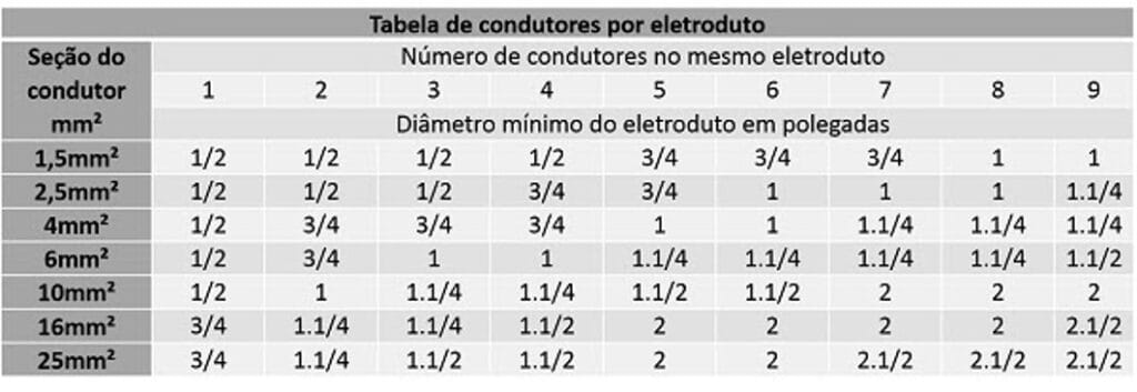 Tabela de dimensionamento de eletrodutos