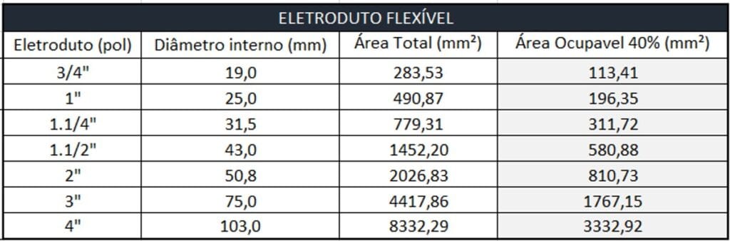 Tabela de eletroduto flexível