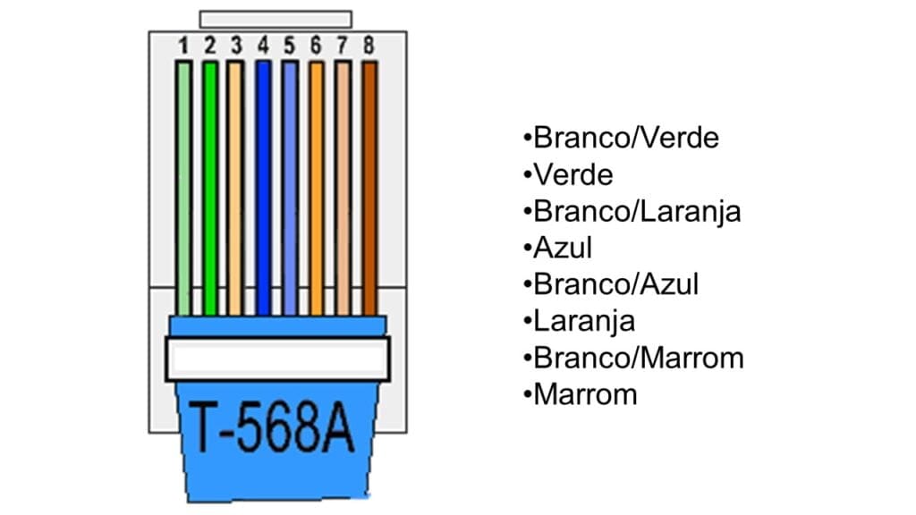 Ordem das cores para fazer um cabo de rede rj45