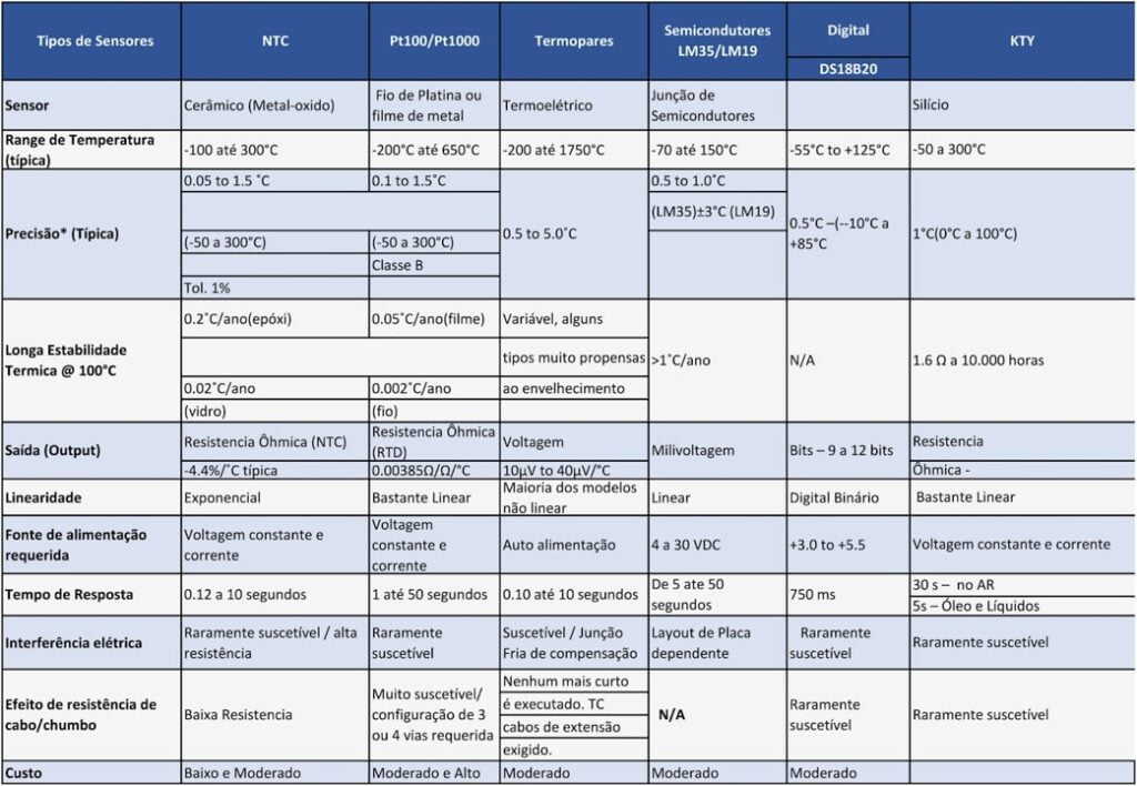 Tabela do sensor de temperatura