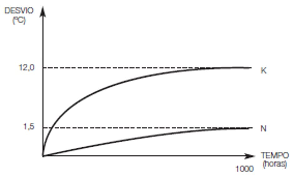 Termopar tipo N em comparação com o termopar tipo K