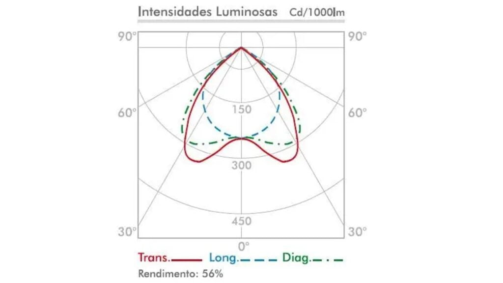 Gráfico de uma curva fotométrica na luminotécnica