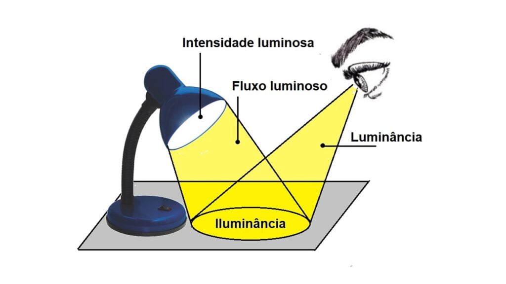 O que é eficiência luminosa na luminotécnica