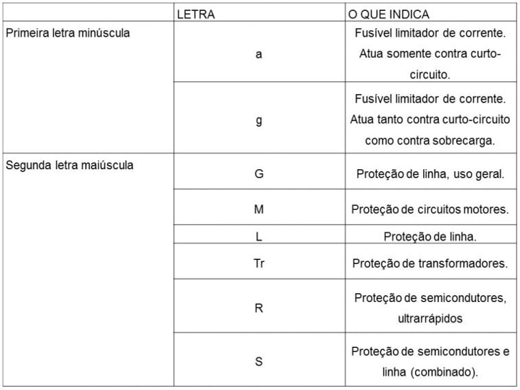 Tabela de categoria para tipos de fusíveis
