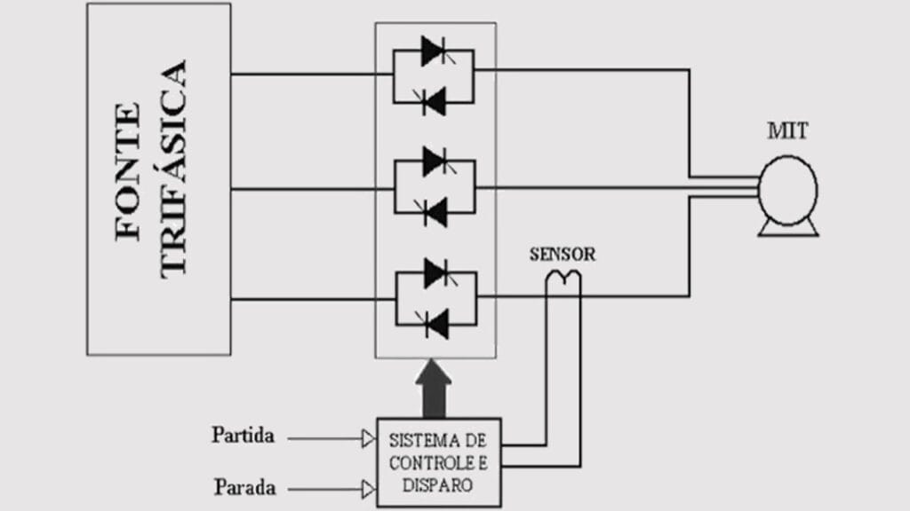 Como funciona o soft starter na prática