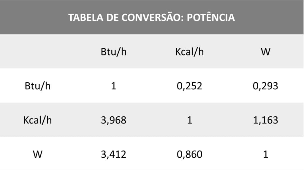 Tabela de conversão de BTU para Watt