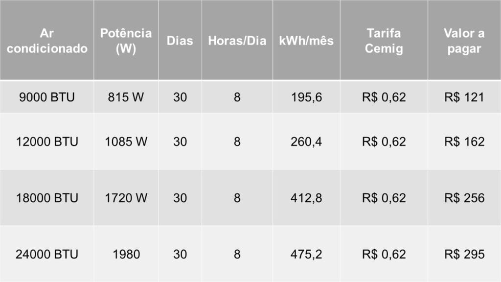 Tabela de consumo de ar condicionado inverter LG