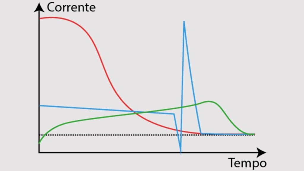 Gráfico com os tipos de corrente de partida e o Soft Starter