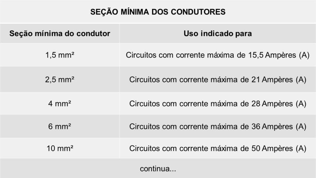 Seção mínima do condutor para ar condicionado 9000 BTU 127V