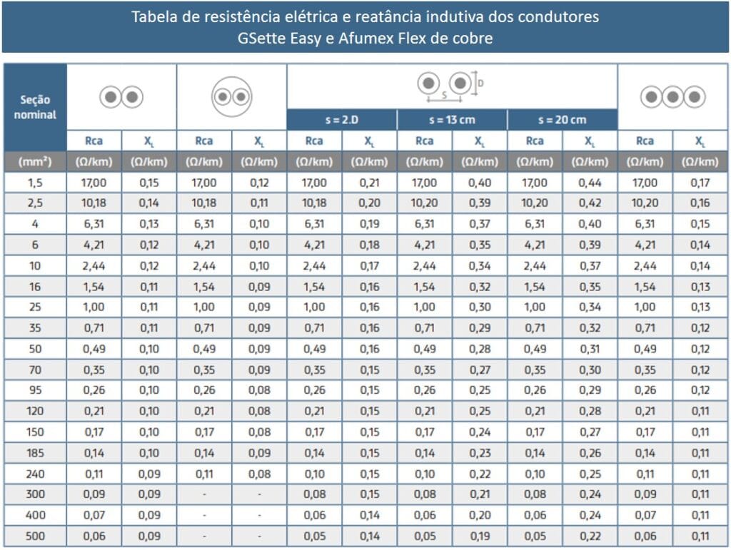 Tabela de cabos GSette Easy e Afumex Flex de cobre com resistência elétrica e reatância indutiva