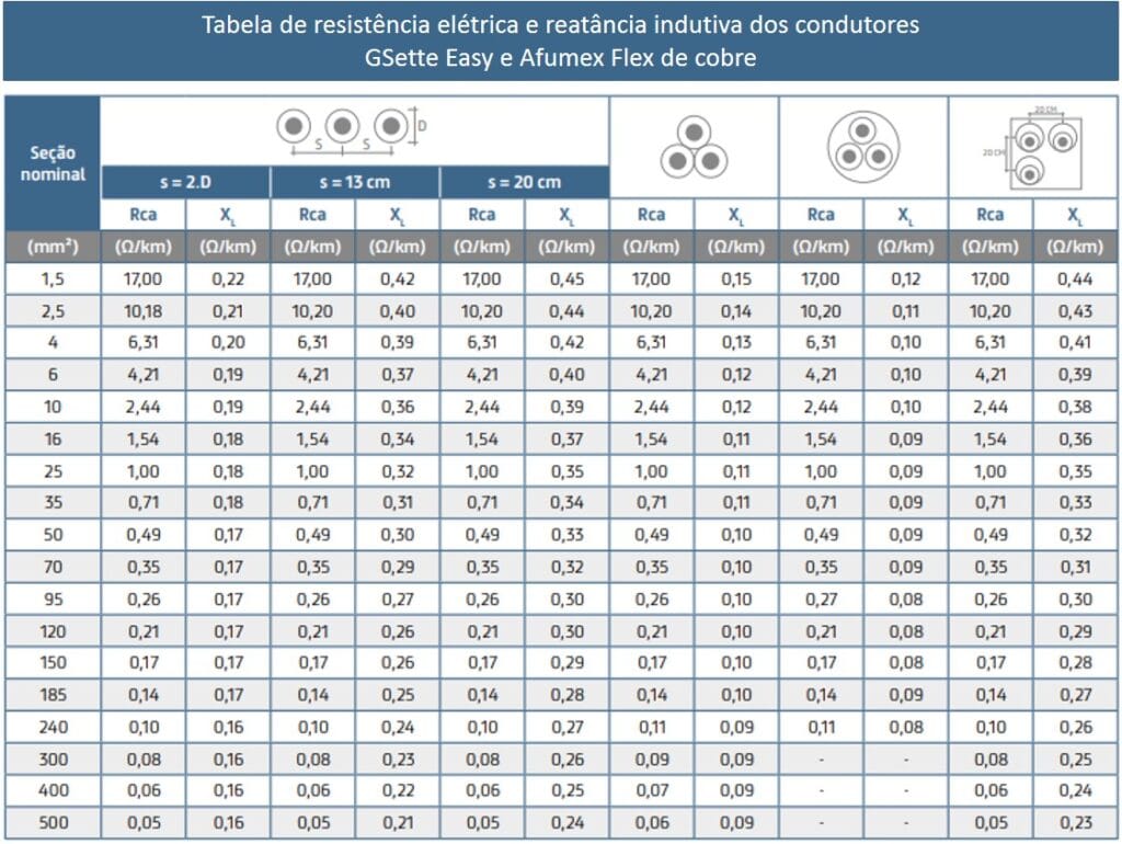 Tabela de cabos GSette Easy e Afumex Flex de cobre com resistência elétrica e reatância indutiva