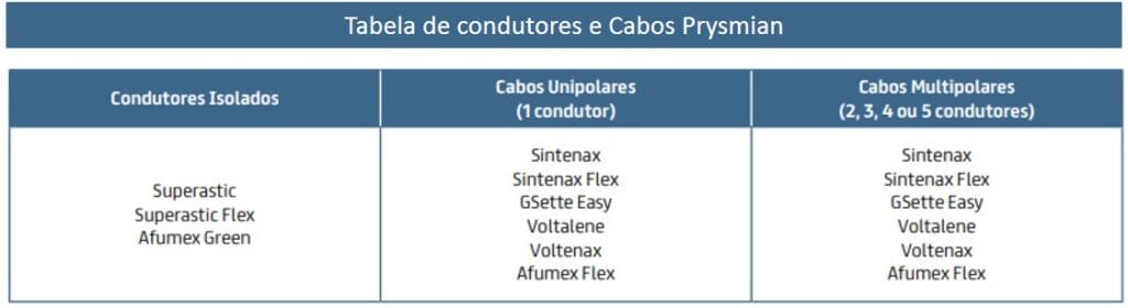 Tabela de cabos Prysmian para instalações elétricas de baixa tensão