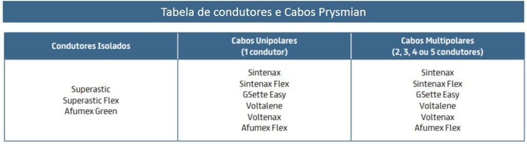 Tabela de cabos Prysmian para instalações elétricas de baixa tensão