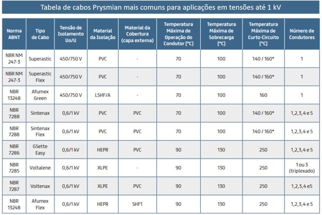 Tabela de cabos Prysmian mais comuns para baixa tensão e de até 1kV