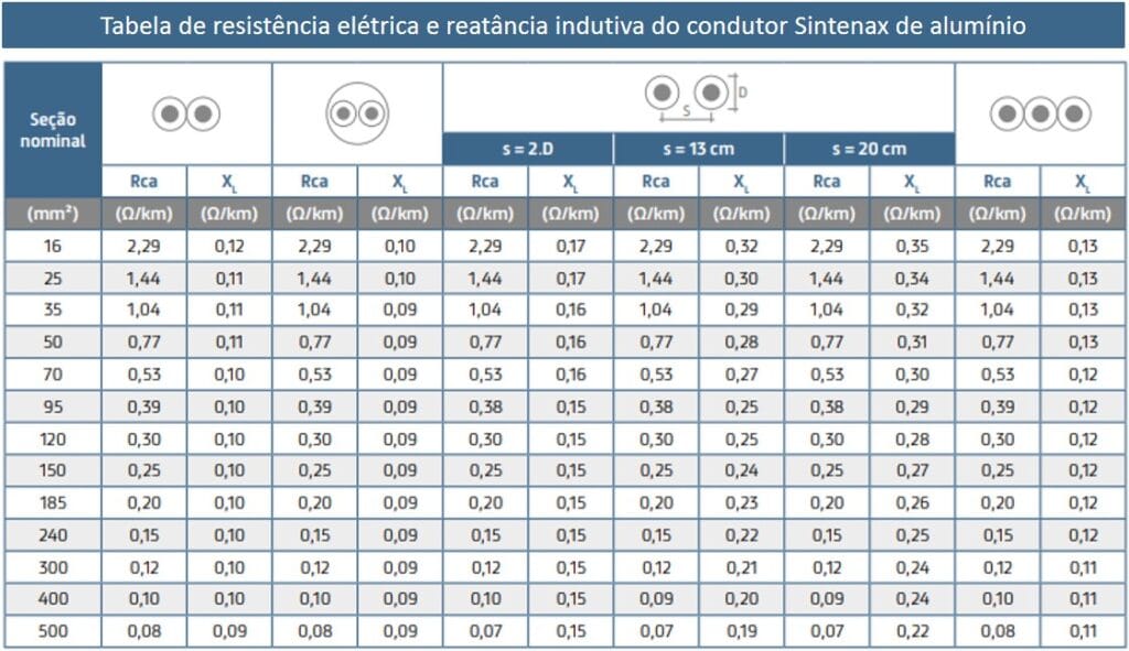 Tabela de cabos Sintenax de alumínio com resistência elétrica e reatância indutiva
