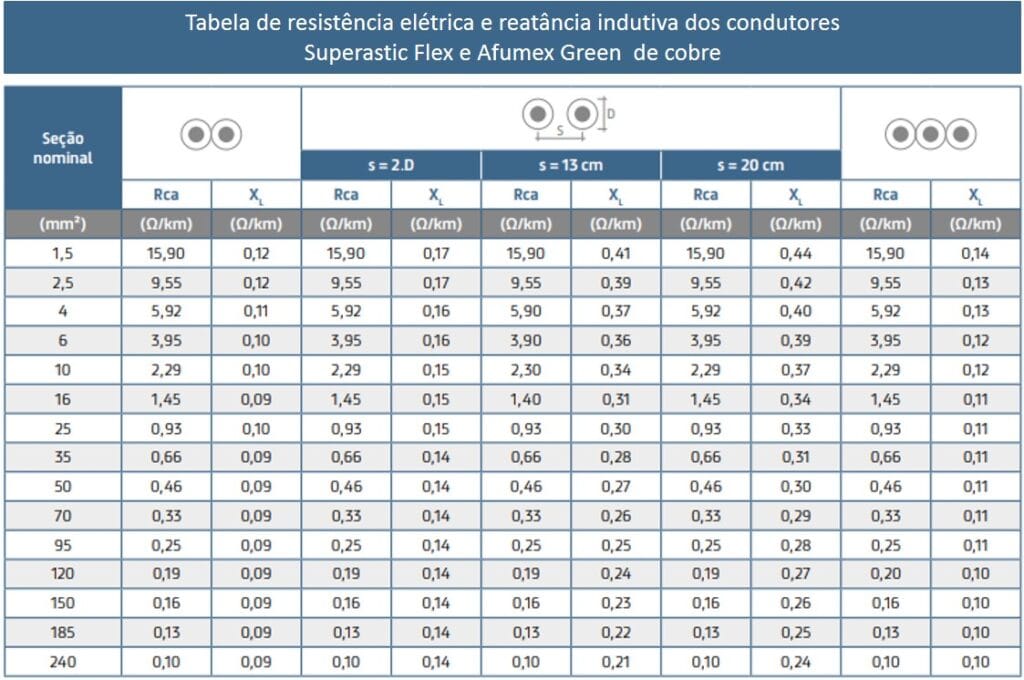 Tabela de cabos Superastic Flex e Afumex Green de cobre com resistência elétrica e reatância indutiva de cobre