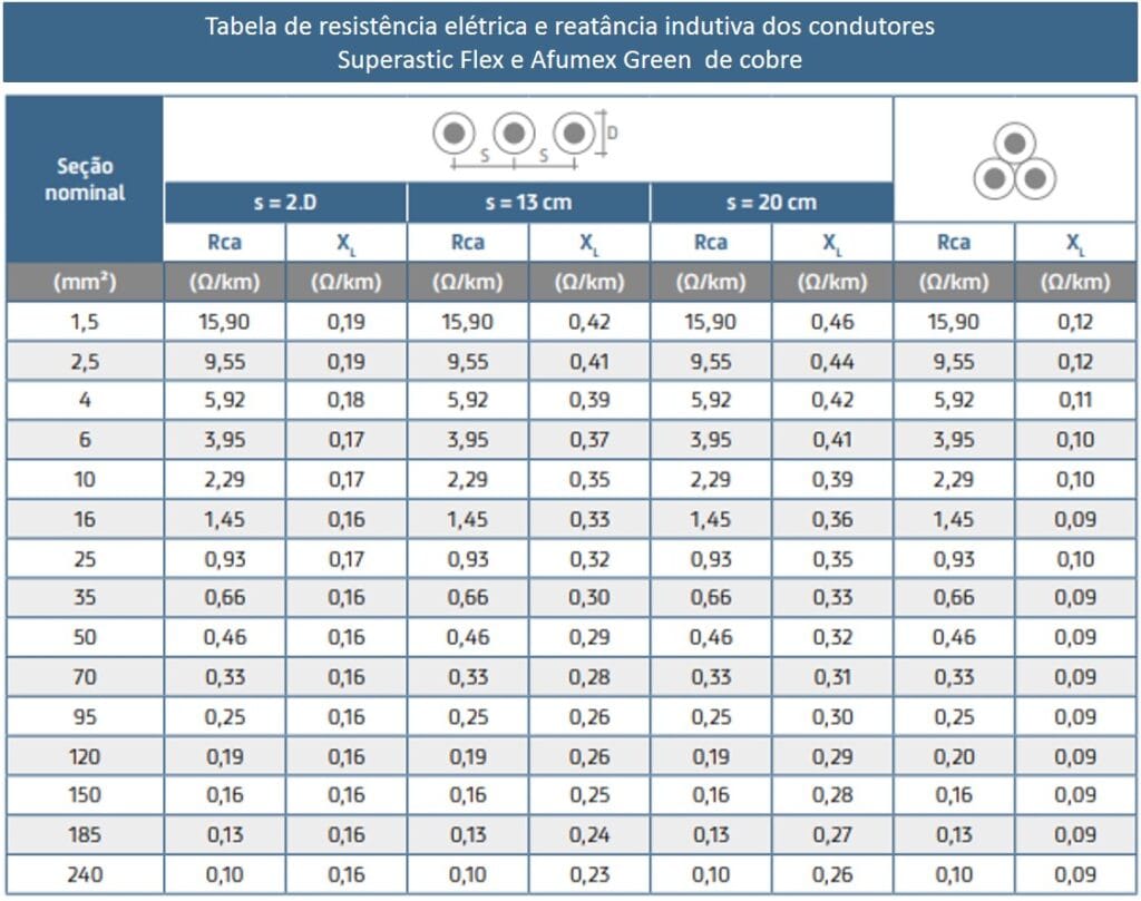 Tabela de cabos Superastic Flex e Afumex Green de cobre com queda de tensão