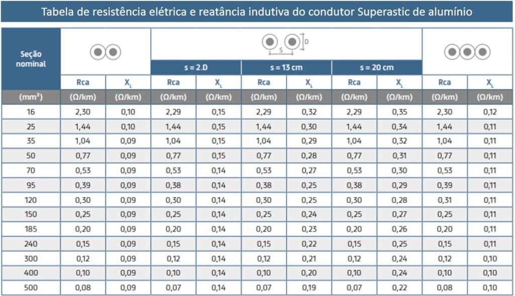 Tabela de cabos Superastic de alumínio com resistência elétrica e reatância indutiva