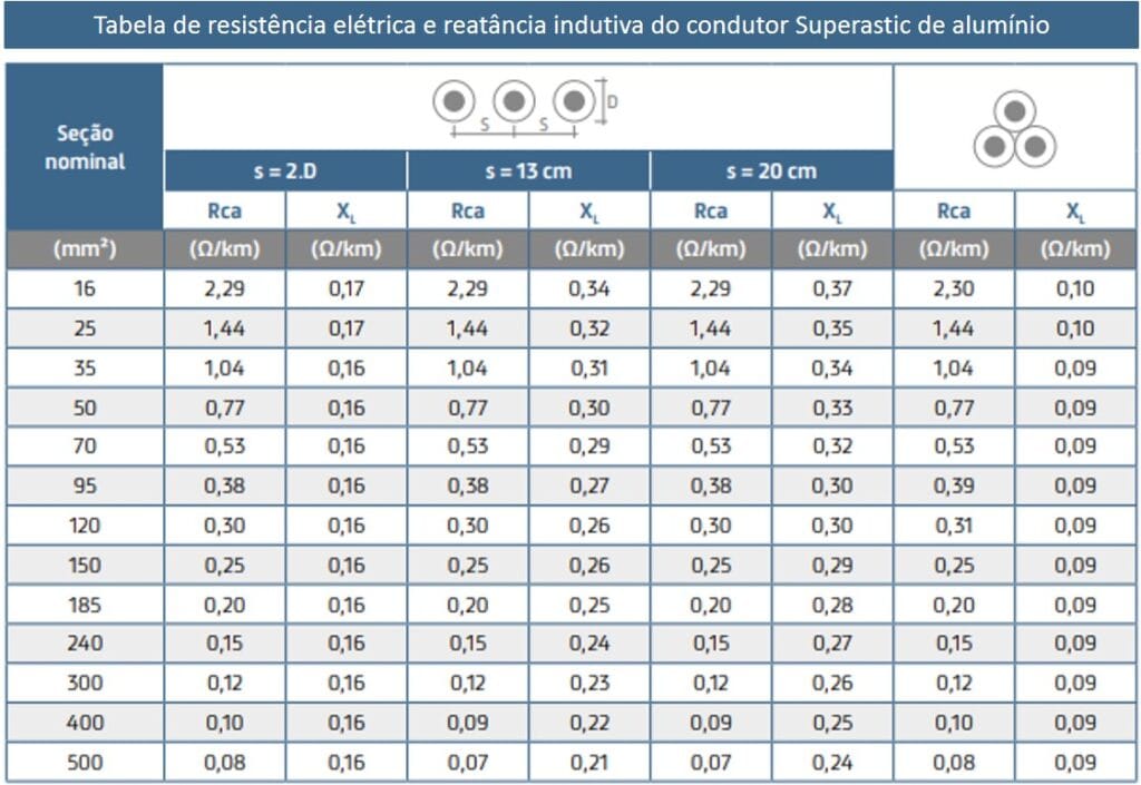 Tabela de cabos Superastic de alumínio com resistência elétrica e reatância indutiva