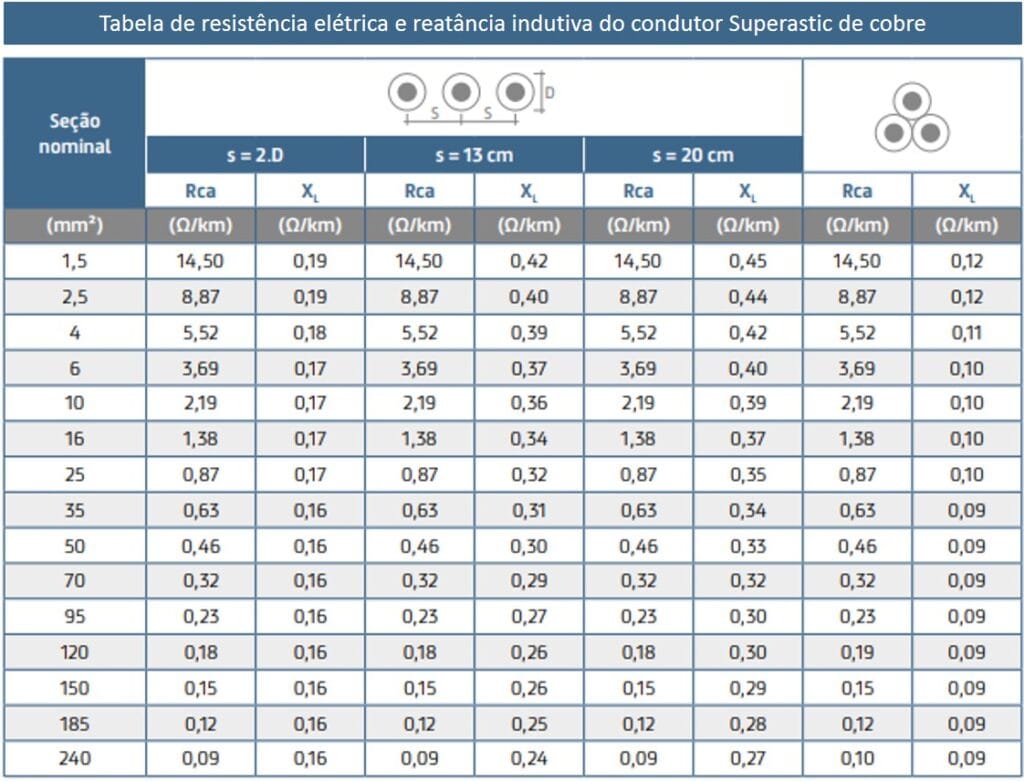 Tabela de cabos Superastic de cobre com resistência elétrica e reatância indutiva