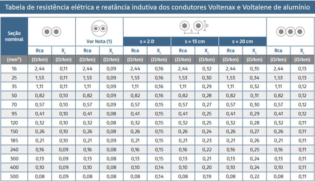 Tabela de cabos Voltenax Voltalene com resistência elétrica e reatância indutiva de alumínio