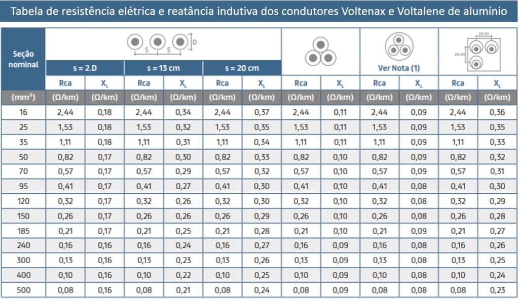 Tabela de cabos Voltenax Voltalene com resistência elétrica e reatância indutiva de alumínio